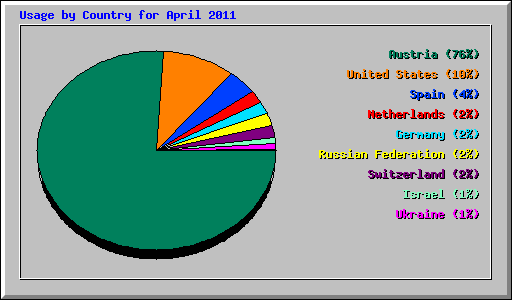 Usage by Country for April 2011