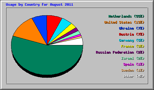 Usage by Country for August 2011