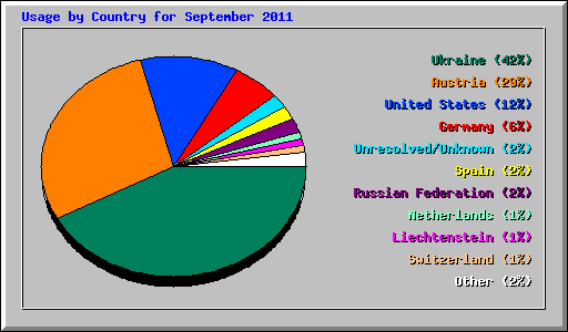 Usage by Country for September 2011