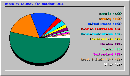 Usage by Country for October 2011