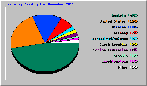 Usage by Country for November 2011