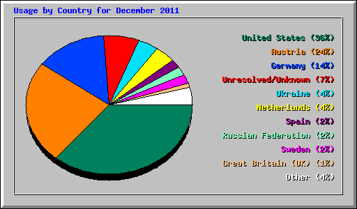 Usage by Country for December 2011