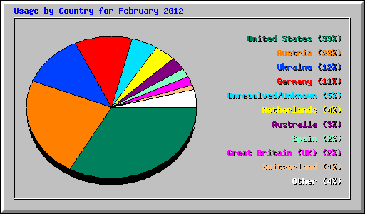 Usage by Country for February 2012