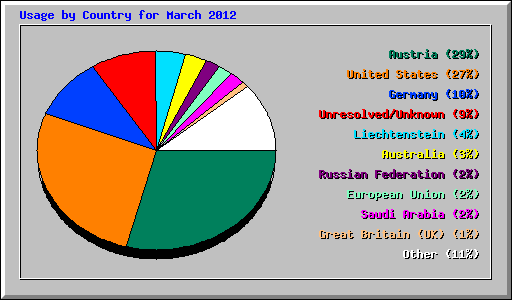 Usage by Country for March 2012