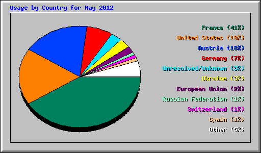 Usage by Country for May 2012