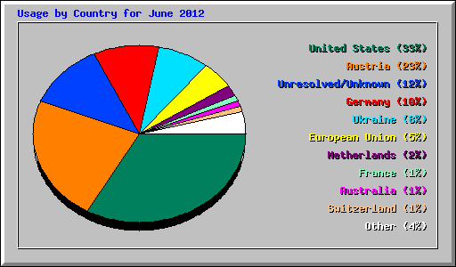 Usage by Country for June 2012