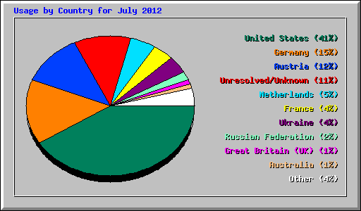 Usage by Country for July 2012