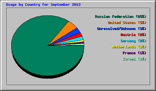 Usage by Country for September 2012