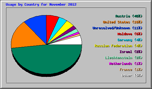 Usage by Country for November 2012