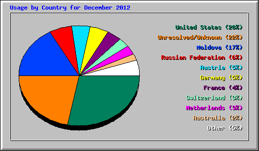 Usage by Country for December 2012