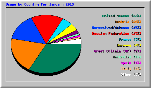 Usage by Country for January 2013