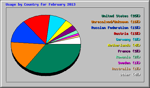 Usage by Country for February 2013