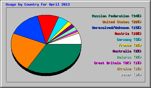 Usage by Country for April 2013