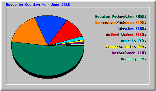 Usage by Country for June 2013