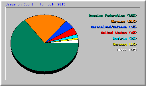 Usage by Country for July 2013