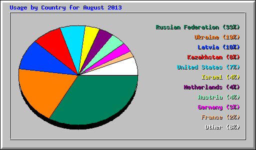 Usage by Country for August 2013