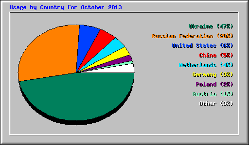 Usage by Country for October 2013