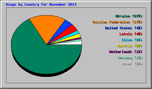 Usage by Country for November 2013