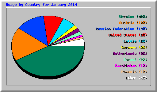 Usage by Country for January 2014