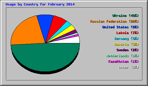 Usage by Country for February 2014