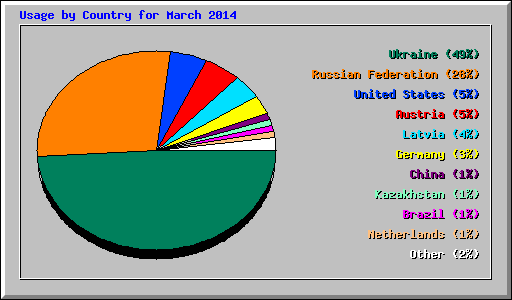 Usage by Country for March 2014