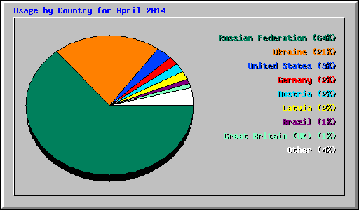 Usage by Country for April 2014