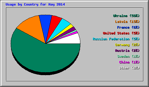 Usage by Country for May 2014