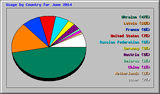 Usage by Country for June 2014