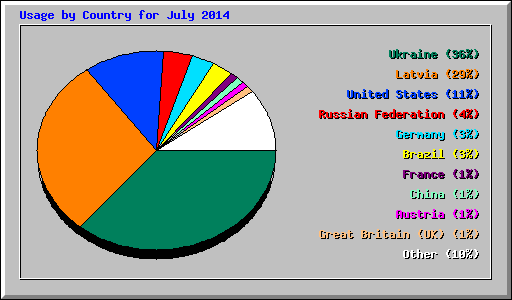 Usage by Country for July 2014