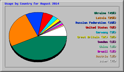 Usage by Country for August 2014