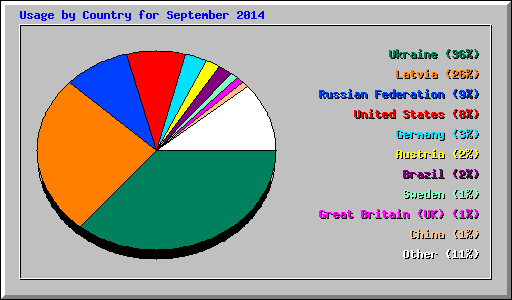 Usage by Country for September 2014