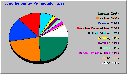 Usage by Country for November 2014
