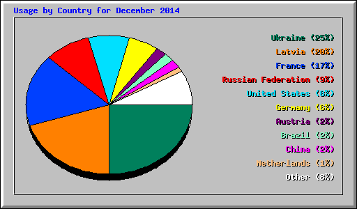 Usage by Country for December 2014