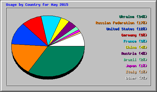 Usage by Country for May 2015
