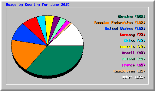 Usage by Country for June 2015