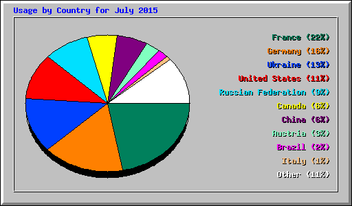 Usage by Country for July 2015