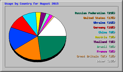 Usage by Country for August 2015