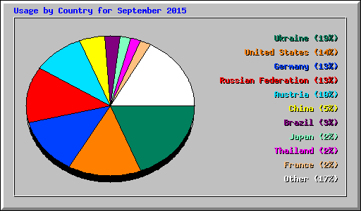 Usage by Country for September 2015