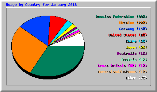 Usage by Country for January 2016