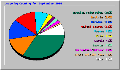 Usage by Country for September 2016