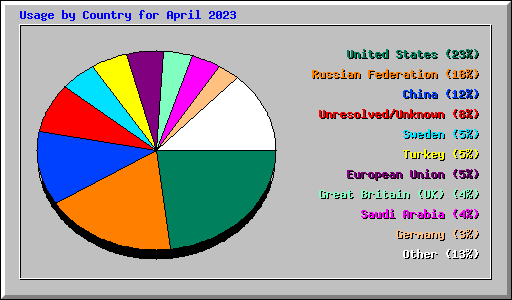 Usage by Country for April 2023