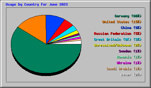 Usage by Country for June 2023