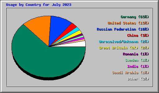 Usage by Country for July 2023