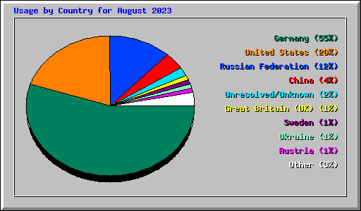 Usage by Country for August 2023