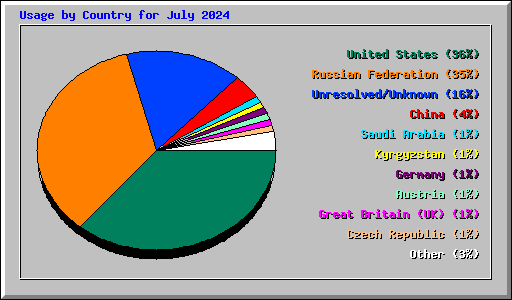 Usage by Country for July 2024
