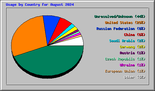 Usage by Country for August 2024