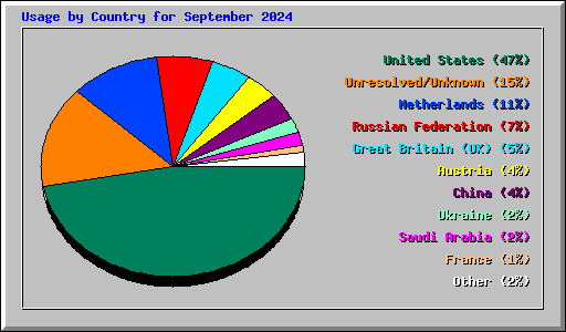 Usage by Country for September 2024