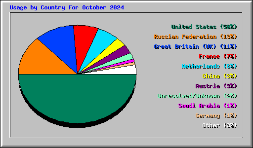 Usage by Country for October 2024