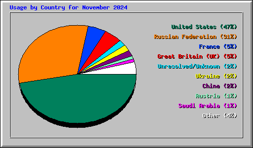 Usage by Country for November 2024