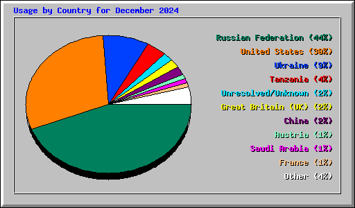 Usage by Country for December 2024
